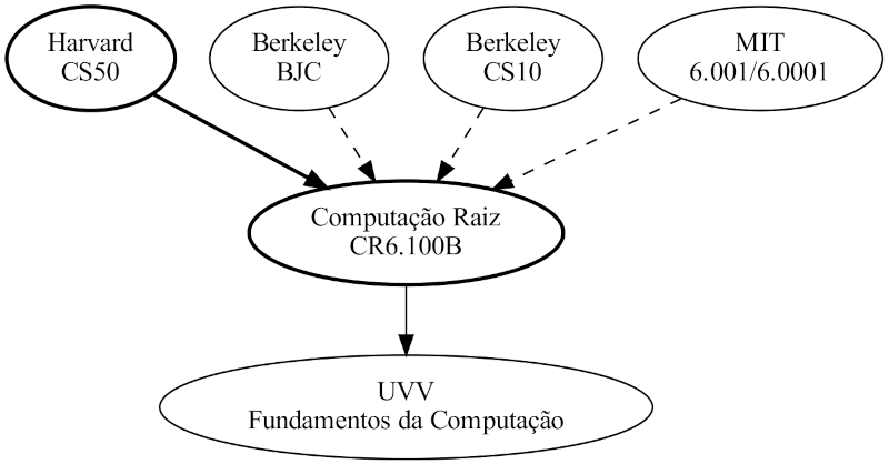 Origem da disciplina