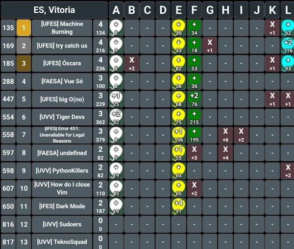 Placar final